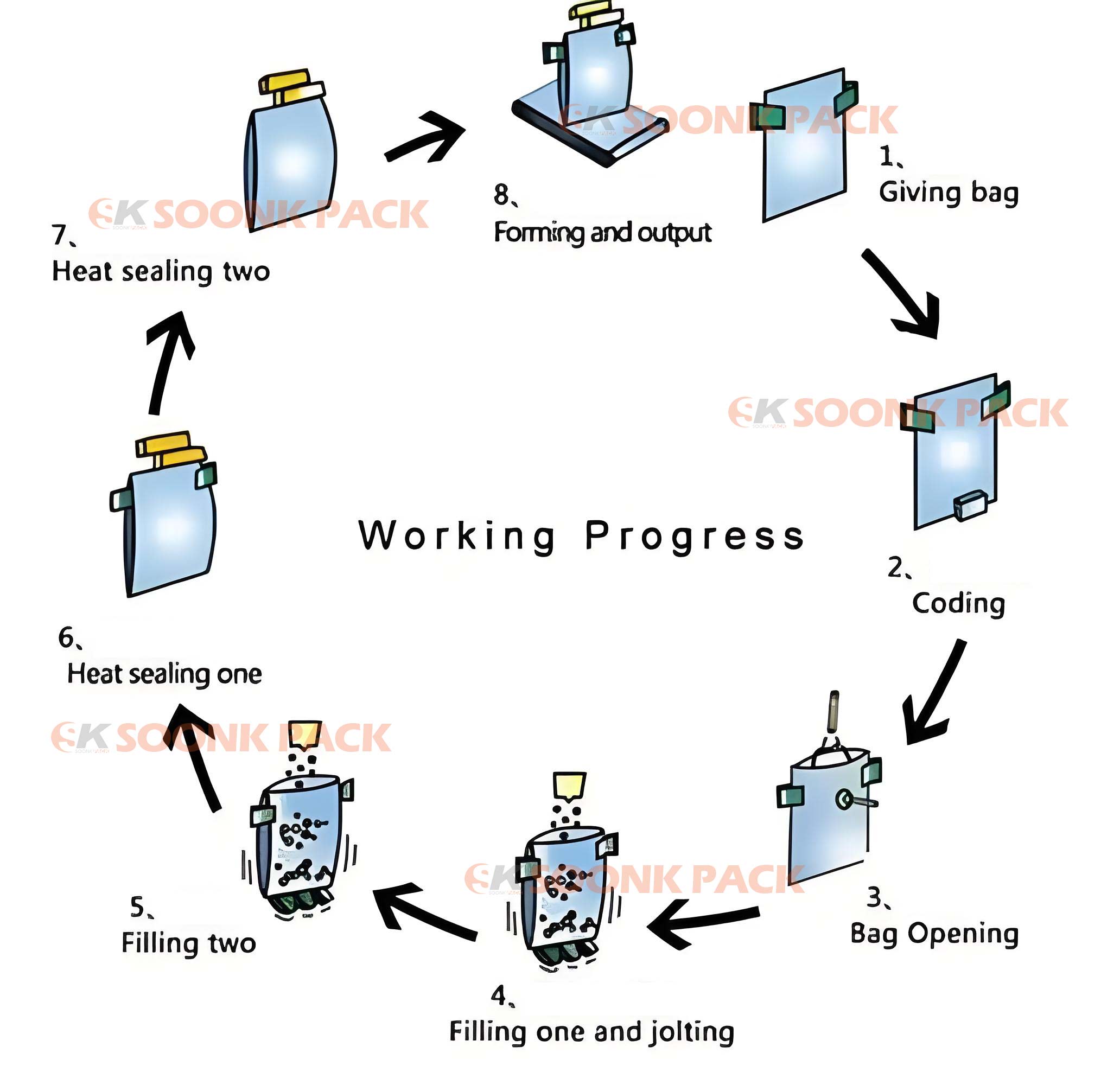 Working principle of bag packaging machine