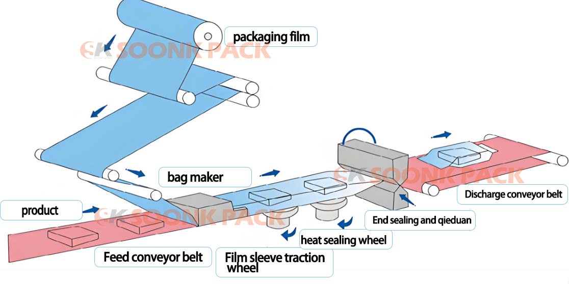 Working diagram of horizontal packaging machine